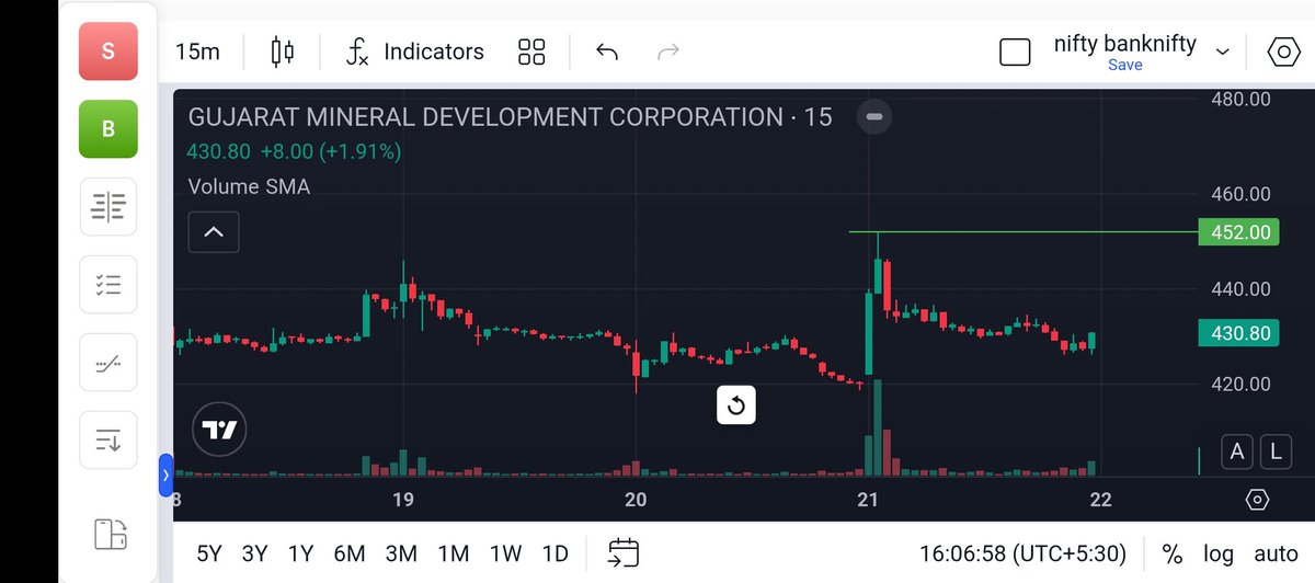 chart_hacker's tweet photo. GUJRAT MINERAL DEVELOPMENT 
1st target done ₹400 to ₹452🪙 13% profit in 1 week #Nifty #Stock #Markets https://t.co/lX3QaOa4G3