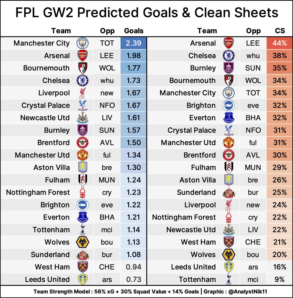 🚀 GW2 Predicted Goals &amp; Clean Sheets 🚀

🔹 Best Attack: Man City (2.39 Goals)
🔹 Best Defence: Arsenal (44% CS)

#FPL #FPLCommunity