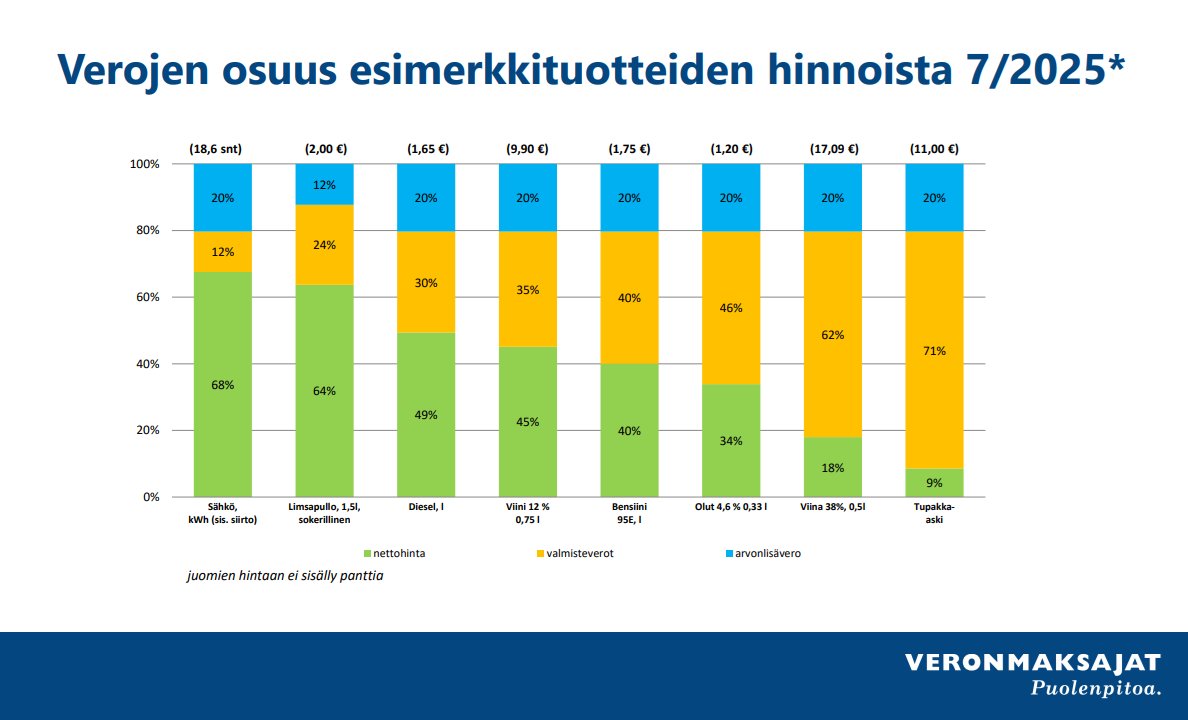 Verojen osuus tuotteiden hinnoista: 

Sähkö 32% 
Limsa 36% 
Diesel 50% 
Viini 55% 
Bensa 60% 
Olut 66% 
Viina 82% 
Tupakka 91% 

Meneekö kohtuudella?