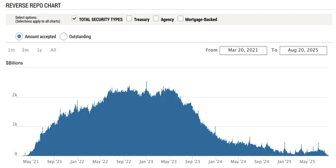 🔵BARCHART: "Calano i Reverse Repo della Federal Reserve ai minimi storici"