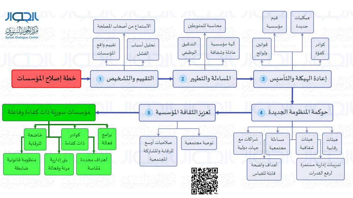 dyaa_alshamy's tweet photo. إن بناء الدولة لا يبدأ بالدستور فقط، وإنما بالموظف والمحاسب ورجل المرور، وإن الافتراض بأنّ المؤسسات العامة ستتطور تلقائياً مع الوقت بتغيير بعض الكوادر دون الاستثمار بالبنية القانونية والإدارية والبشرية هو افتراض خاطئ، 

https://t.co/9rHMDthU6Z https://t.co/B3ono6ElKX