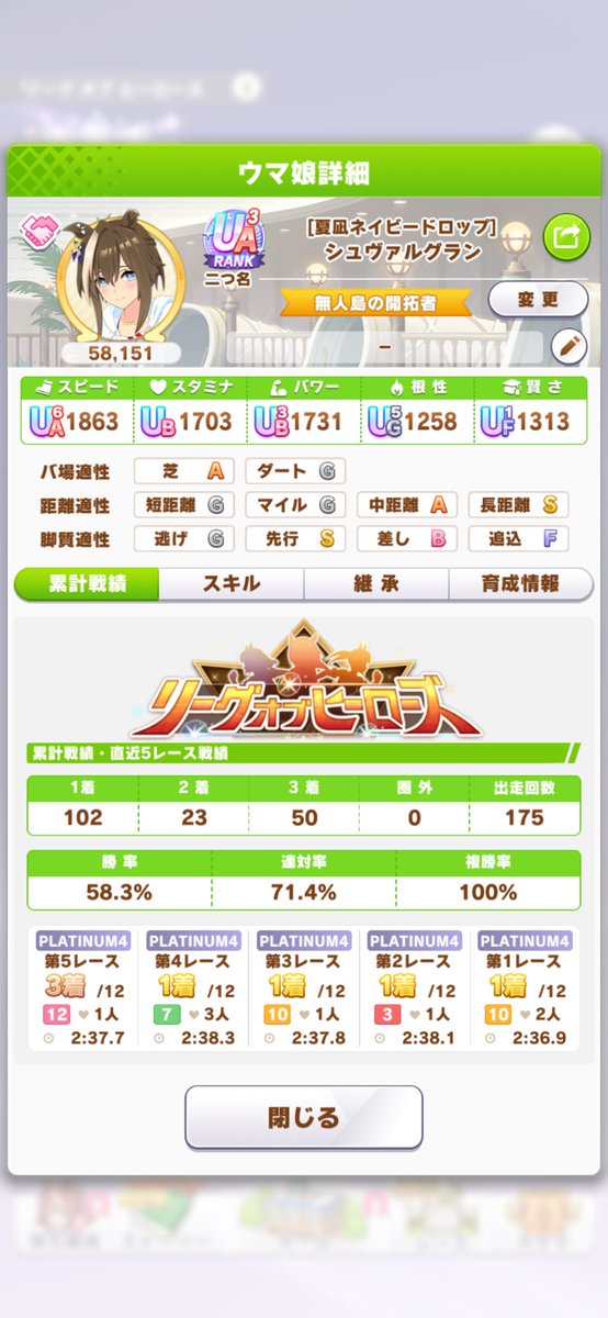 KAZ3070's tweet photo. 時間を見つけてコツコツ頑張っていたウマ娘のイベントリーグオブヒーローズ、累計140ポイント欠損の254位での着地となりました！なんとかランキングには載れたよー😭
英雄譚は圏外0で走り切ってくれたシュヴァちにプレゼント。頑張って走ってくれたウマ娘ちゃん達に感謝！ありがとうやで🙏
しかし最近のLOH、煮詰まり過ぎじゃないです…？😂96傑ボーダーが90ポイント欠損とは恐ろしい。参加された皆様、お疲れ様でした！