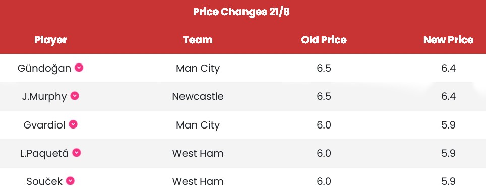 Price Changes
#FPL #FPLCommunity