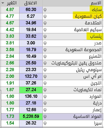 THEWOLFOFTASI's tweet photo. 🔴 متصدر لا تكلمني  🔥🔥

 الشيخة #سابك وبناتها في صدارة الأسهم الأكثر ارتفاعاً في #تاسي ✈️✈️

هكذا هي الأسواق ✋ https://t.co/09Y2bAHPpy