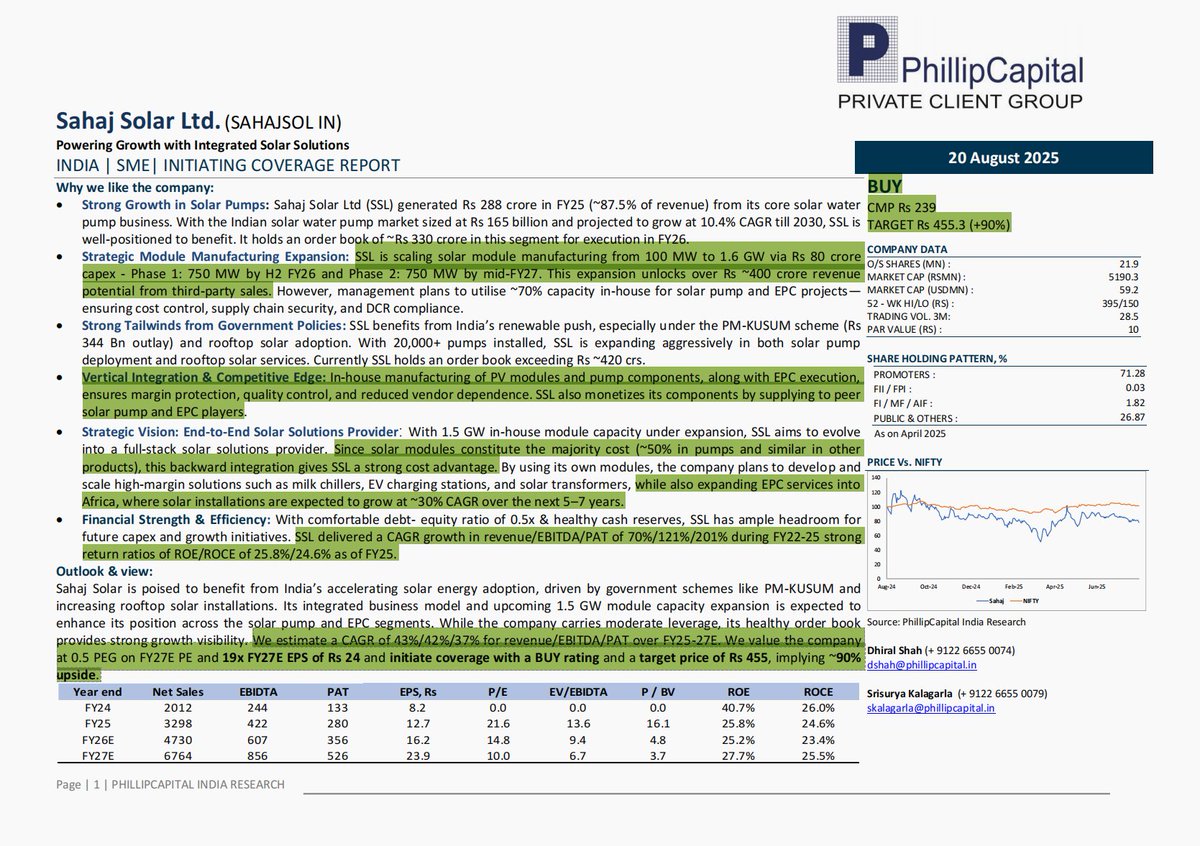 RoshanStocks's tweet image. Philip capital gave 90% up call on Sahaj solar
#Sahajsolar