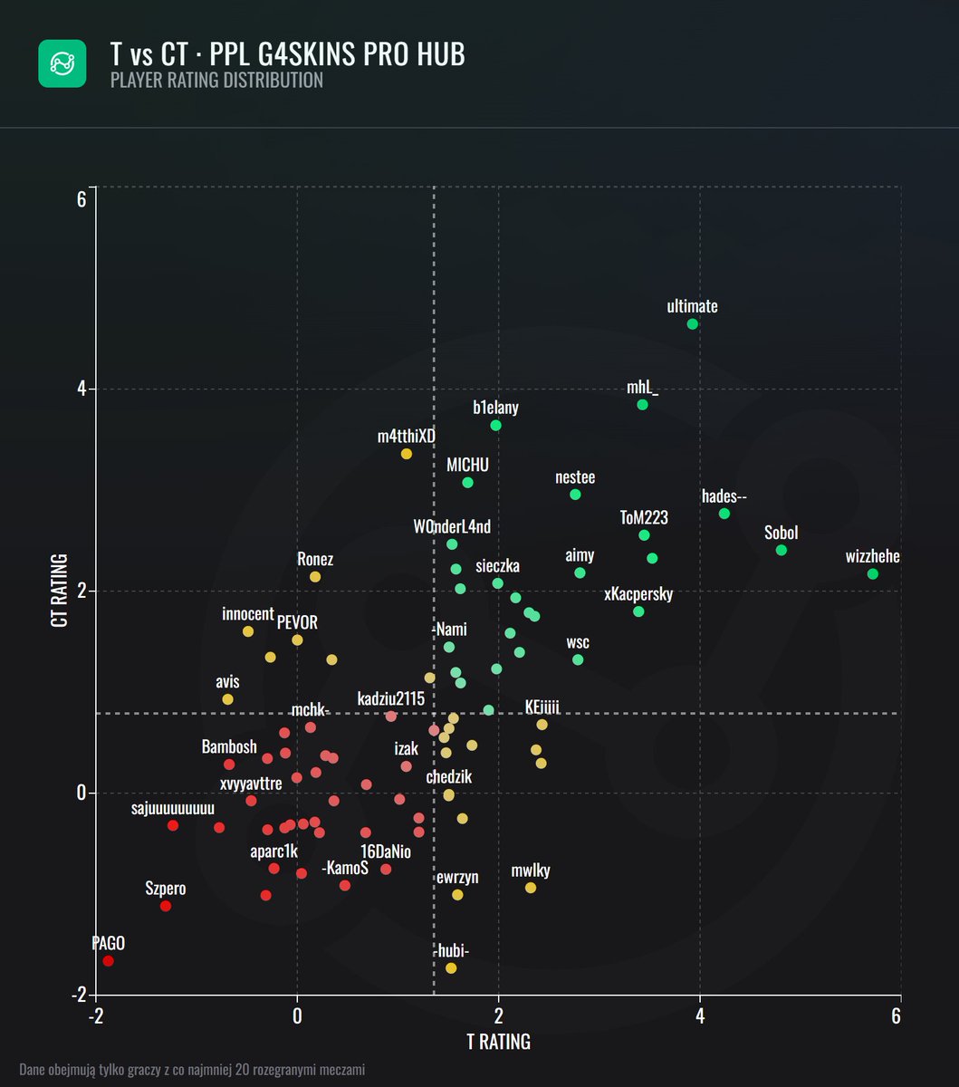 Zireael (@zireaelgg) on Twitter photo 📊 T vs CT w <a href="/PolishProLiga/">Polish Pro League</a> PRO HUB
Z mocarzy warto wymienić <a href="/wizzhehecs/">xVizzu</a> (goat strony T), <a href="/ultimatecs_go/">Roland "ultimate" Tomkowiak</a> (goat strony CT), a także <a href="/mhLCSGO/">Miłosz Knasiak</a>, <a href="/hadesCS2/">hades</a> i <a href="/Sobol_CSGO/">Sobol</a>.
Po drugiej stronie natomiast prawdziwy GOAT <a href="/PagowskiMateusz/">PAGO</a>, a tuż obok niego <a href="/SZPEROcs/">SZPERO</a>. 📊 T vs CT w <a href="/PolishProLiga/">Polish Pro League</a> PRO HUB
Z mocarzy warto wymienić <a href="/wizzhehecs/">xVizzu</a> (goat strony T), <a href="/ultimatecs_go/">Roland "ultimate" Tomkowiak</a> (goat strony CT), a także <a href="/mhLCSGO/">Miłosz Knasiak</a>, <a href="/hadesCS2/">hades</a> i <a href="/Sobol_CSGO/">Sobol</a>.
Po drugiej stronie natomiast prawdziwy GOAT <a href="/PagowskiMateusz/">PAGO</a>, a tuż obok niego <a href="/SZPEROcs/">SZPERO</a>.