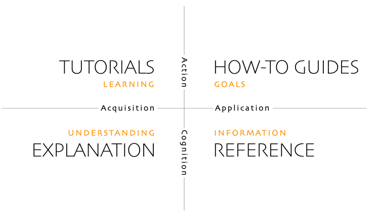 Si vous cherchez un framework pour produire et organiser votre documentation technique,  c'est par là diataxis.fr