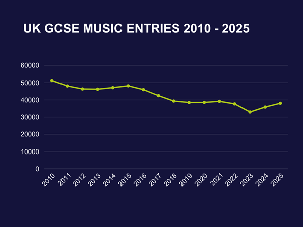 ISM_music's tweet photo. New: ISM analysis of GCSE music entries show a 6.1% increase across the UK, building on the 8.7% rise in 2024.

ISM Chief Executive Deborah Annetts says 'The modest rise in entries is proof that interest in music among young people remains strong when opportunities exist.' 

👇 https://t.co/ux5KpWLQDV