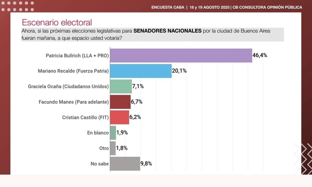 Raúl Timerman (@raultimerman) on Twitter photo Acabade medir <a href="/CBconsultoraok/">CB Consultora Opinión Pública</a> en CABA. <a href="/PatoBullrich/">Patricia Bullrich</a> duplica a <a href="/marianorecalde/">Mariano Recalde</a> , que queda lejos de lo que obtuvo <a href="/SantoroLeandro/">Leandro Santoro</a> hace poco. Veremos... Acabade medir <a href="/CBconsultoraok/">CB Consultora Opinión Pública</a> en CABA. <a href="/PatoBullrich/">Patricia Bullrich</a> duplica a <a href="/marianorecalde/">Mariano Recalde</a> , que queda lejos de lo que obtuvo <a href="/SantoroLeandro/">Leandro Santoro</a> hace poco. Veremos...