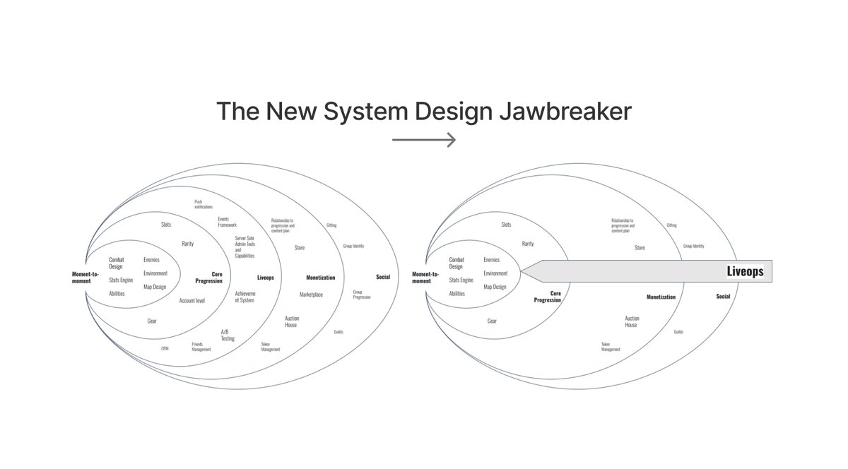 The system designer's core responsibility is to find and maximize the area under the curve for any piece of content. How do we generate the maximum amount of revenue for a given amount of content under a particular distribution system? The introduction and evolution of live ops