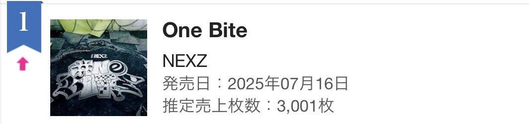 [Oricon Daily Album Ranking] <a href="/NEXZ_official/">NEXZ</a> “One Bite” takes once again the 1st place with 3,000 copies🥇
