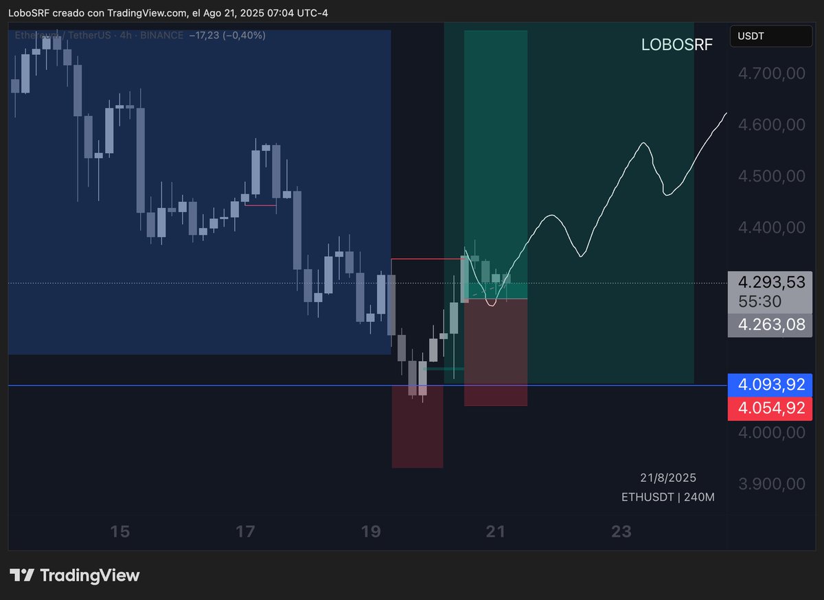 $ETH

Segunda entrada en la prueba de fondeo de Crypto Fund Trader.

Ethereum despues de romper la zona de los 4000$ realiza retest sobre ese punto. 

Espero un cambio de estructura con aumento de volumen. 

Esa rotura de estructura debe ser con desplazamiento, dejando imbalances