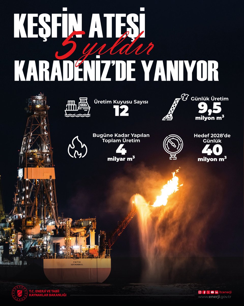 5 yıldır Karadeniz'de Türkiye'nin enerji bağımsızlığının ateşi yanıyor🔥

Bugüne kadar 4 milyar metreküp yerli ve millî doğalgaz vatandaşın hizmetine sunuldu.

Bugün; 12 aktif kuyuda günlük 9,5 milyon metreküp doğal gaz üretiliyor.