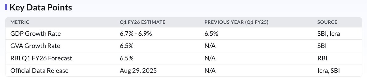 thedatamuni's tweet image. India’s economy grew 6.7%–6.9% in Q1 FY26, beating RBI’s forecast.
Growth was powered by govt capex, strong exports &amp;amp; resilient domestic demand.
Official GDP data out on Aug 29, 2025.

datamuni.ai/news/details/i… 

#IndiaEconomy #GDP #Growth