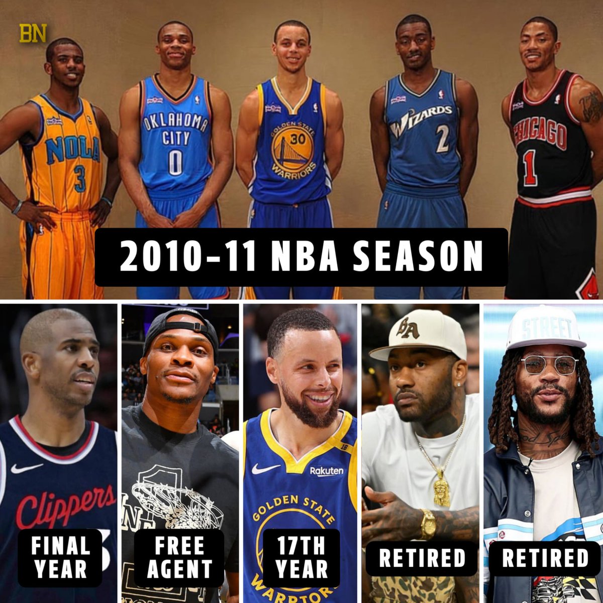 From rising stars to different paths – 2010-11 season feels like yesterday. ⏳🔥

🔸Chris Paul in his final year
🔸Russell Westbrook is a free agent
🔸Stephen Curry is entering his 17th season
🔸John Wall just retired
🔸Derrick Rose retired in 2024
