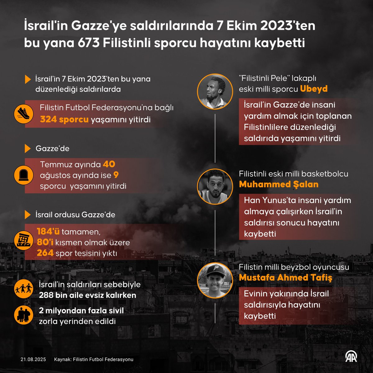 Soukırımcı İsrail'in Gazze Şeridi'nde 7 Ekim 2023'ten bu yana sürdürdüğü soykırım ve sistematik saldırılarda bugüne kadar 673 sporcu hayatını kaybetti.