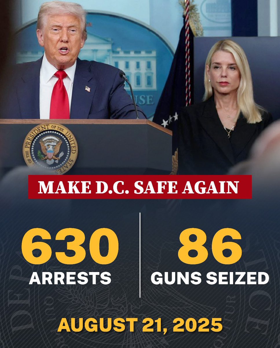 Attorney General Pamela Bondi (@agpambondi) on Twitter photo Weβve now made a total of 630 arrests and seized 86 illegal guns in DC.
53 arrests were made yesterday, plus 24 ICE arrests and 10 guns taken off the streets. Our incredible <a href="/USMarshalsHQ/">U.S. Marshals Service</a> even helped recover a missing child.
Our mission to make DC safe again isnβt slowing down. Weβve now made a total of 630 arrests and seized 86 illegal guns in DC.
53 arrests were made yesterday, plus 24 ICE arrests and 10 guns taken off the streets. Our incredible <a href="/USMarshalsHQ/">U.S. Marshals Service</a> even helped recover a missing child.
Our mission to make DC safe again isnβt slowing down.