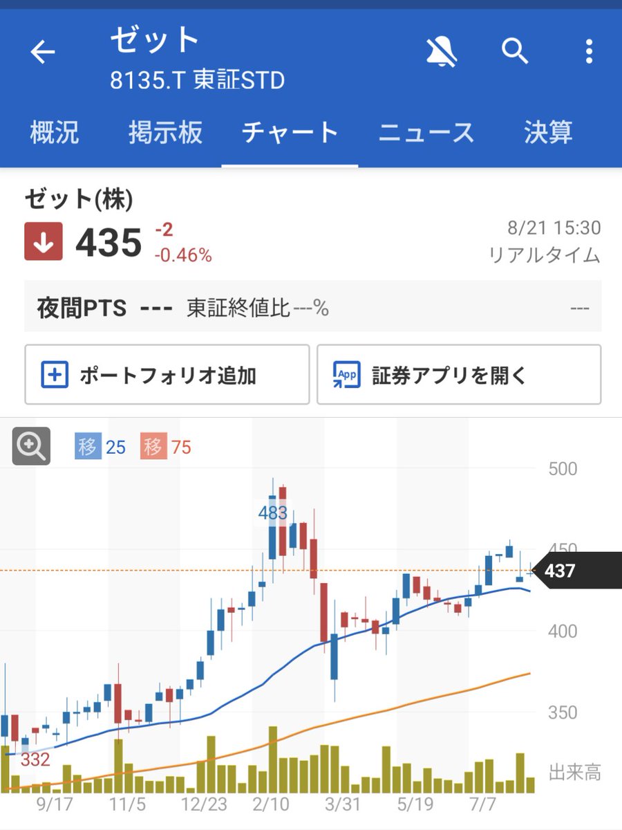 🇯🇵個別 持株 分析🧐】 ⚾️8135 ゼット(株) スポーツ用品卸大手で、野球用品に定評。 現在値 435円 平均取得単価 339円  配当利回り 4.14% 一株配当 18円 来年行われる『⚾️ WBC 🏟️』関連銘柄として、更に📈📈ないかなぁ〜と思ってます😆🪇