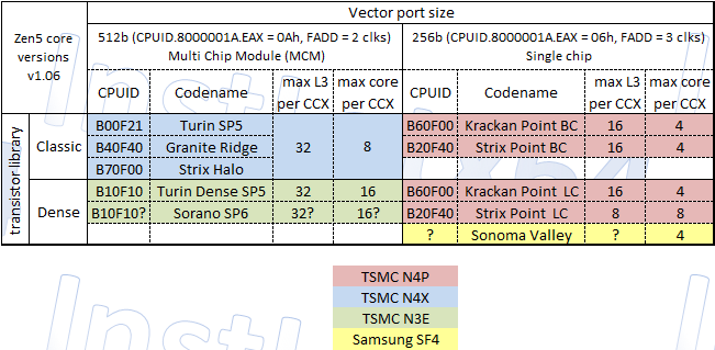 InstLatX64's tweet photo. I think #AMD #Sorano is #Zen5 #EPYC #TurinD in #SP6 socket https://t.co/bMZU3R0xlk
