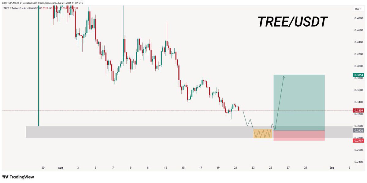 Crypto_Player01's tweet photo. $TREE Coin 🎣. 

• Add it in Your Favorite Coins List. 

• If Price Manage To Hold it's bottom and consolidate in a range for few days then potential bounce back expected🫡

• But without SL Trade is not Recommended ( It's a low cap coin) 🚨🚨

$TREE #treeusdt #Treehouse $Tree https://t.co/TDJ375YNst
