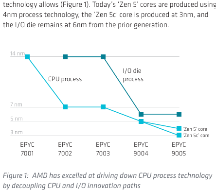InstLatX64's tweet photo. I think #AMD #Sorano is #Zen5 #EPYC #TurinD in #SP6 socket https://t.co/bMZU3R0xlk