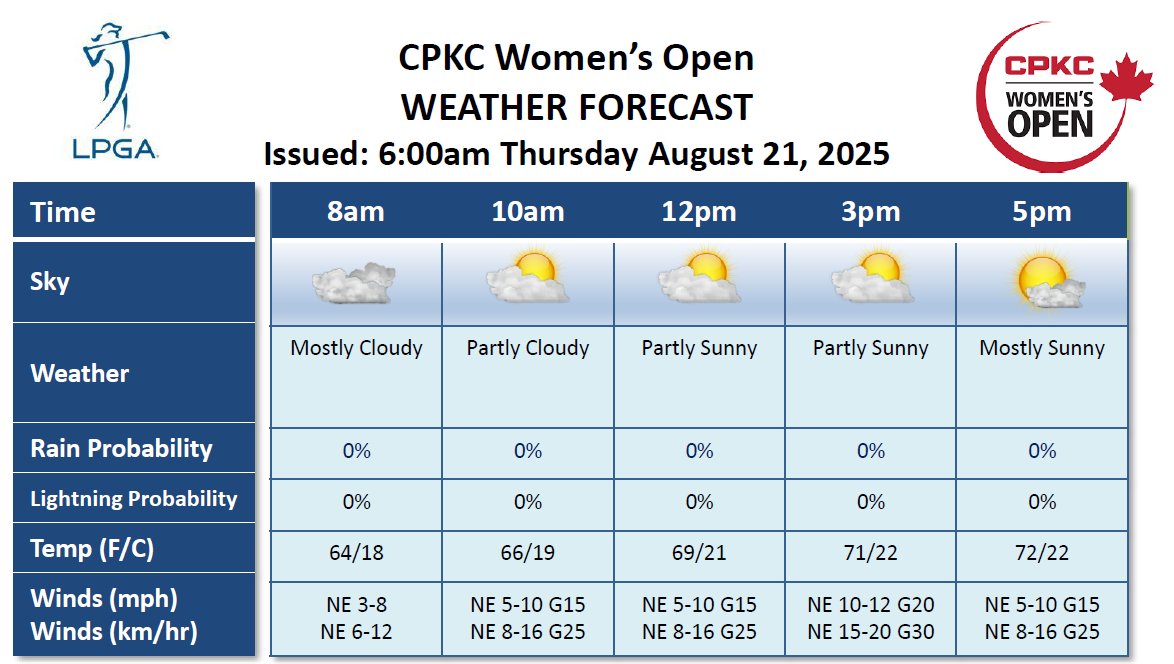 ConnorbruceWX's tweet photo. Clouds are already beginning to clear for Round 1 of the @cpkcwomensopen. Mostly sunny skies and slightly breezy conditions are expected for today.

@LPGA 
@LPGAMedia 
@DTNWeather https://t.co/ld31noxFZk