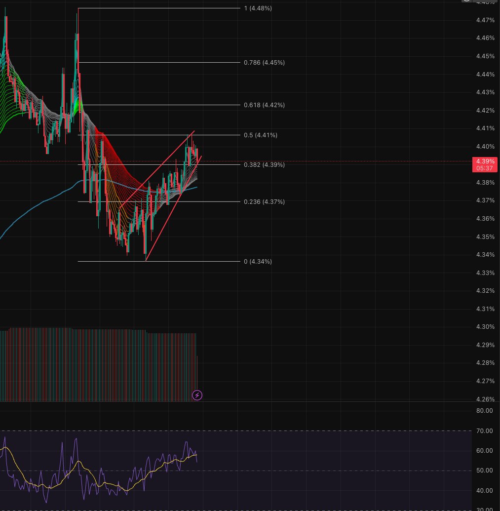 USDT.D (15m) rejected the 0.5 fib and is grinding inside a rising wedge. RSI still in an uptrend though.
Break up → reclaim 0.5 then eye 0.618 / 0.786 (risk-off, market bleed).
Break down → back to 0.382 / 0.236 (risk-on, frog season).
Still waiting on confirmation. NFA🐸