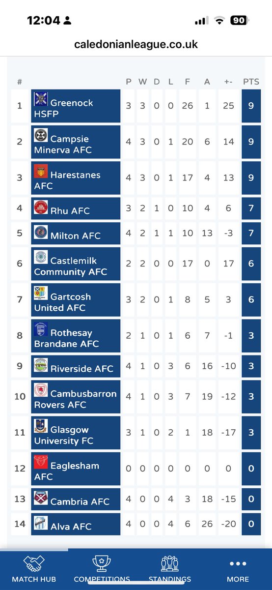CaledonianAFA's tweet photo. Caledonian League standings for the Premier and First Division after last night’s games.

#Lovefootball💙⚽️
@vsnsport 
@ScotAmFA 
@scottish_aff https://t.co/8ft4vptEow