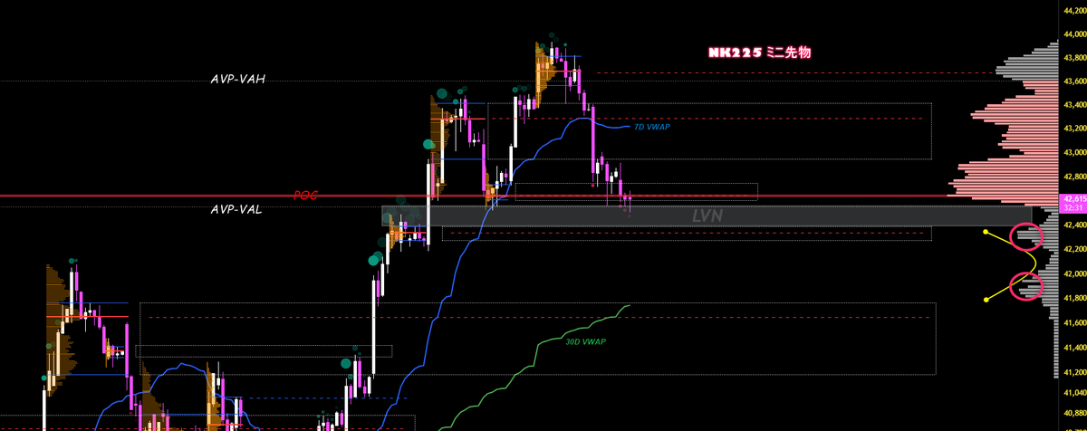 日経225ミニ先物。
ここを抜けると下はスカスカで落ちやすい構造。落ちずに上を試しながらレンジになるか。