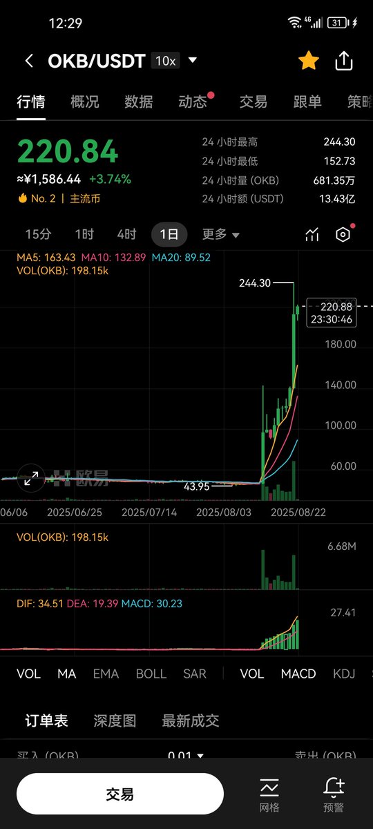 dr4xey's tweet image. 跟虾哥这一波真的见识到了，做聚合四年他是我推荐最多的博主。这次公开 500 万刀买入，一周快翻倍，认知非同一般，大周期非常稳。
#皮皮虾 #OKB #币圈聚合群