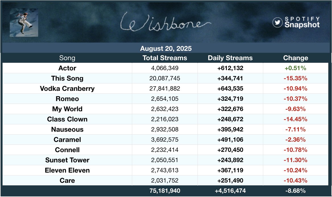 "Wishbone" by Conan Gray on Spotify:

Day 1 — 7,938,366
Day 2 — 5,888,216 [-25.83%]
Day 3 — 5,208,525 [-11.54%]
Day 4 — 5,510,859 [+5.80%]
Day 5 — 4,945,983 [-10.25%]
Day 6 — 4,516,474 [-8.68%]