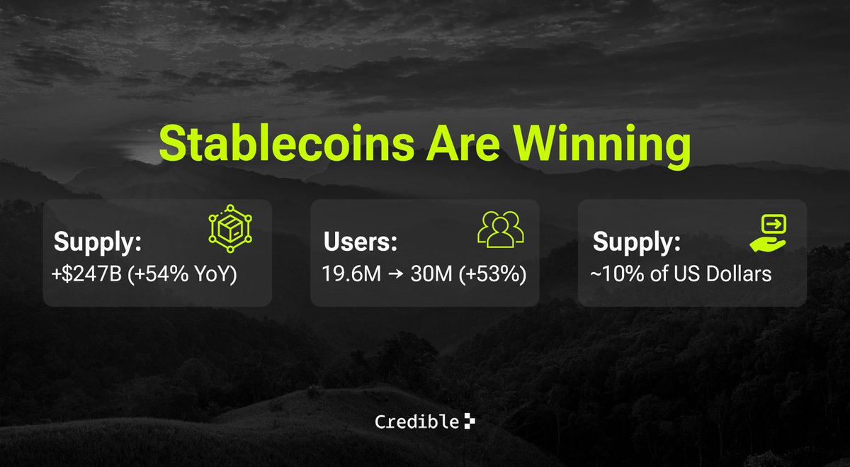 Stablecoins aren’t “waiting for adoption”👀

they already won🔥

- supply: +$247B, up ~54% YoY
– active users: 19.6M → 30M (+53%)
- supply almost 10% of dollars in circulation

The rails are built, the liquidity is here.

Now it’s about yield. 

That’s where Credible comes in.