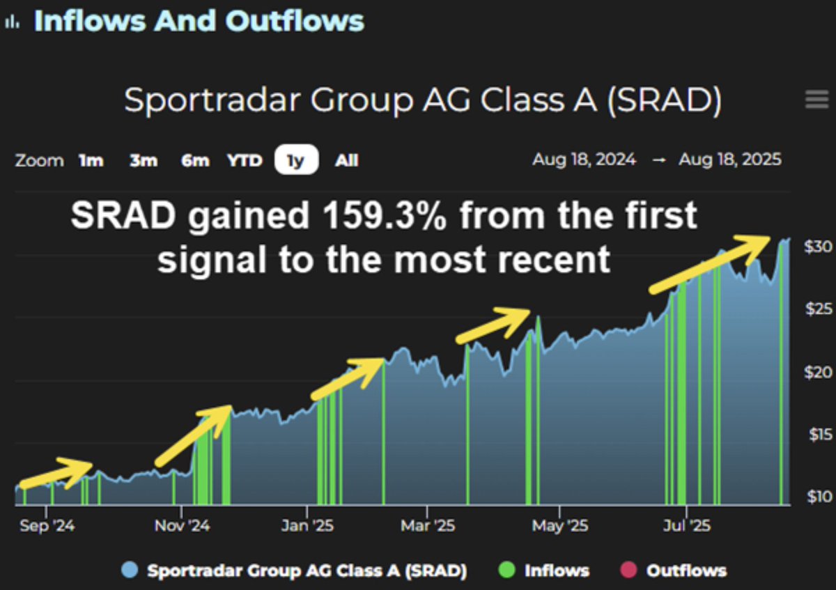 Keith Kaplan (@keithtradesmith) on Twitter photo Wall Street is flooding cash into Sportradar $SRAD, the ultimate #AI powerhouse in sports data and betting—and savvy investors are taking notice!
As revealed in a recent <a href="/JasonBodnerReal/">Jason Bodner</a> <a href="/TradeSmith_TM/">TradeSmith_TM</a> analysis, tracking "Big Money" flows from institutions (which drive 70% of Wall Street is flooding cash into Sportradar $SRAD, the ultimate #AI powerhouse in sports data and betting—and savvy investors are taking notice!
As revealed in a recent <a href="/JasonBodnerReal/">Jason Bodner</a> <a href="/TradeSmith_TM/">TradeSmith_TM</a> analysis, tracking "Big Money" flows from institutions (which drive 70% of
