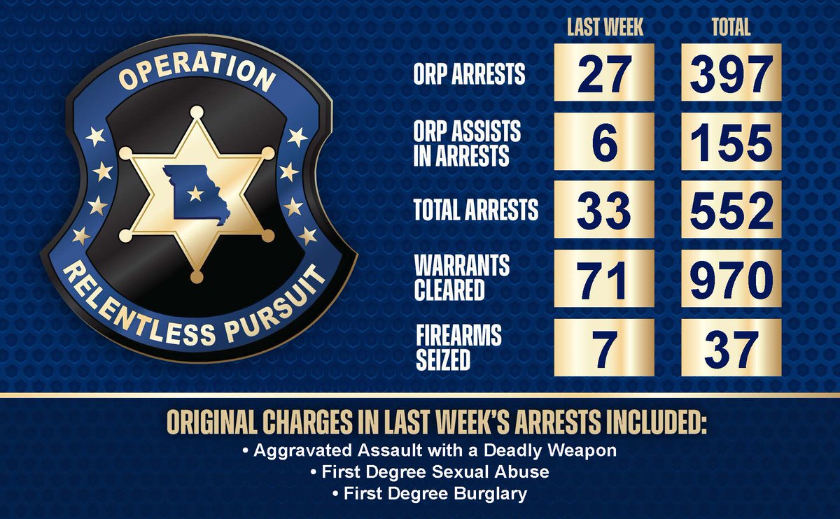 MO Public Safety (@mopublicsafety) on Twitter photo 2 more records for Operation Relentless Pursuit officers in Week 19 of ORP operations!
✅71 warrants cleared in one week
✅7 illegal firearms seized
Thanks to <a href="/MSHPTrooperGHQ/">MSHP General HQ</a> troopers, sheriffs' deputies, police officers and <a href="/USMarshalsHQ/">U.S. Marshals Service</a> for continuing the outstanding work! 2 more records for Operation Relentless Pursuit officers in Week 19 of ORP operations!
✅71 warrants cleared in one week
✅7 illegal firearms seized
Thanks to <a href="/MSHPTrooperGHQ/">MSHP General HQ</a> troopers, sheriffs' deputies, police officers and <a href="/USMarshalsHQ/">U.S. Marshals Service</a> for continuing the outstanding work!
