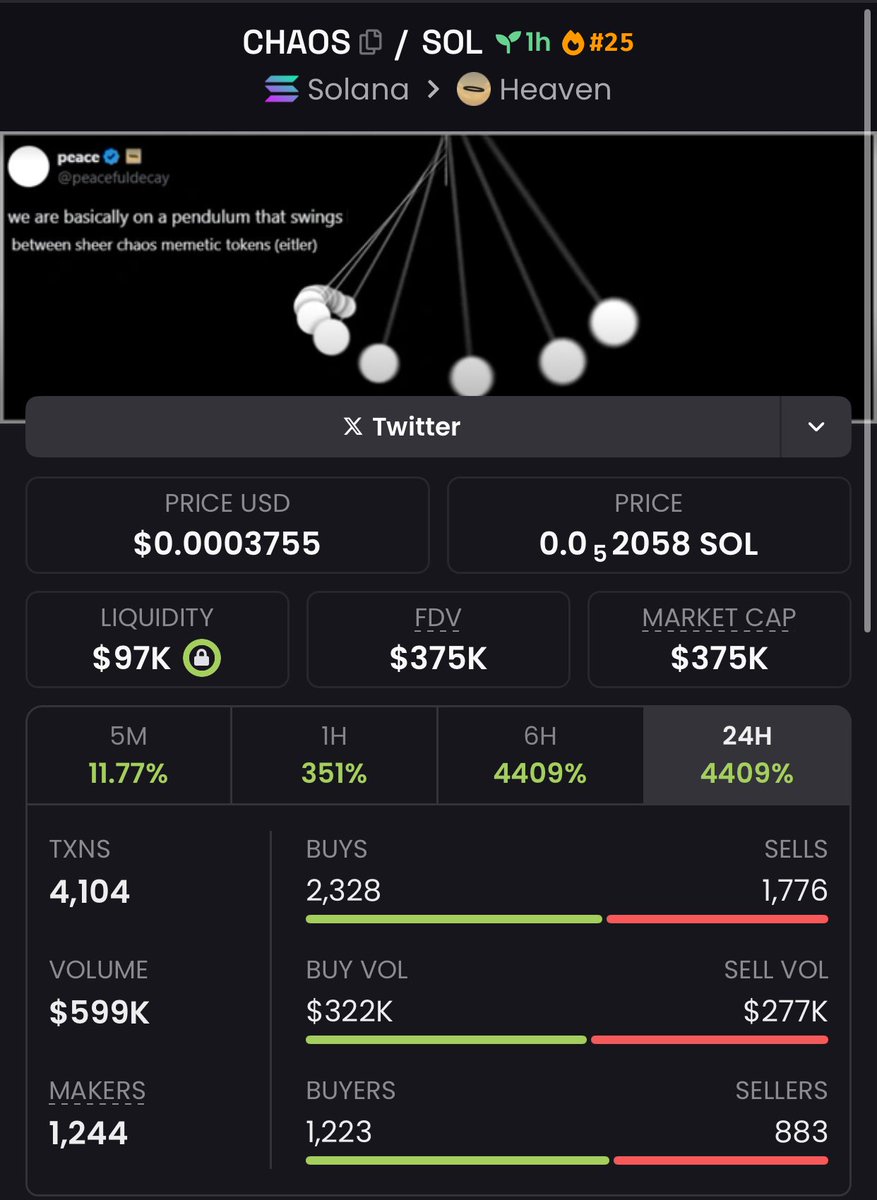 danielfeng727's tweet photo. 💼 Early bag: $CHAOS $81K →MC $375K 💼
📥 DM to secure early

7rT57C4g4YQT4Gc3hxUyGv1ewJXa831k2Goni8QcKoKS

#EarlyAlpha #CryptoPicks #SolanaMomentum #GemRadar #Crypto #memecoin #Solana #Ethereum #Binance    #Blockchain #BTCUSDT https://t.co/g5BFu9lJdj