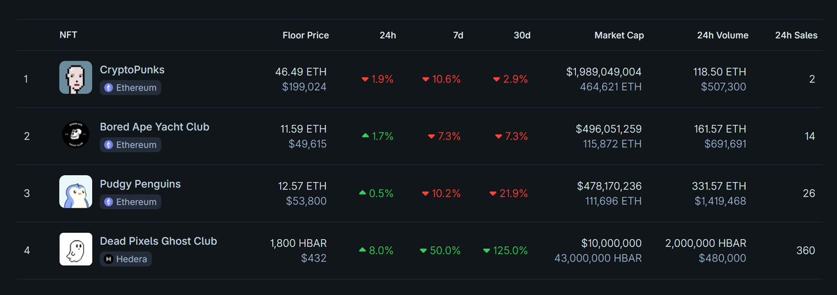 TaTa (@hbartata) on Twitter photo Thanks to an innovative minting model, awesome community & great art, <a href="/deadpixels_club/">Dead Pixels</a> is matching the daily volume of the world's top NFT projects.
Yet it only has:
🔹 0.5% of CryptoPunks market cap
🔹 2% of BAYCs
🔹 2% of Pudgy Penguins
The growth potential here is unreal 👻 Thanks to an innovative minting model, awesome community & great art, <a href="/deadpixels_club/">Dead Pixels</a> is matching the daily volume of the world's top NFT projects.
Yet it only has:
🔹 0.5% of CryptoPunks market cap
🔹 2% of BAYCs
🔹 2% of Pudgy Penguins
The growth potential here is unreal 👻