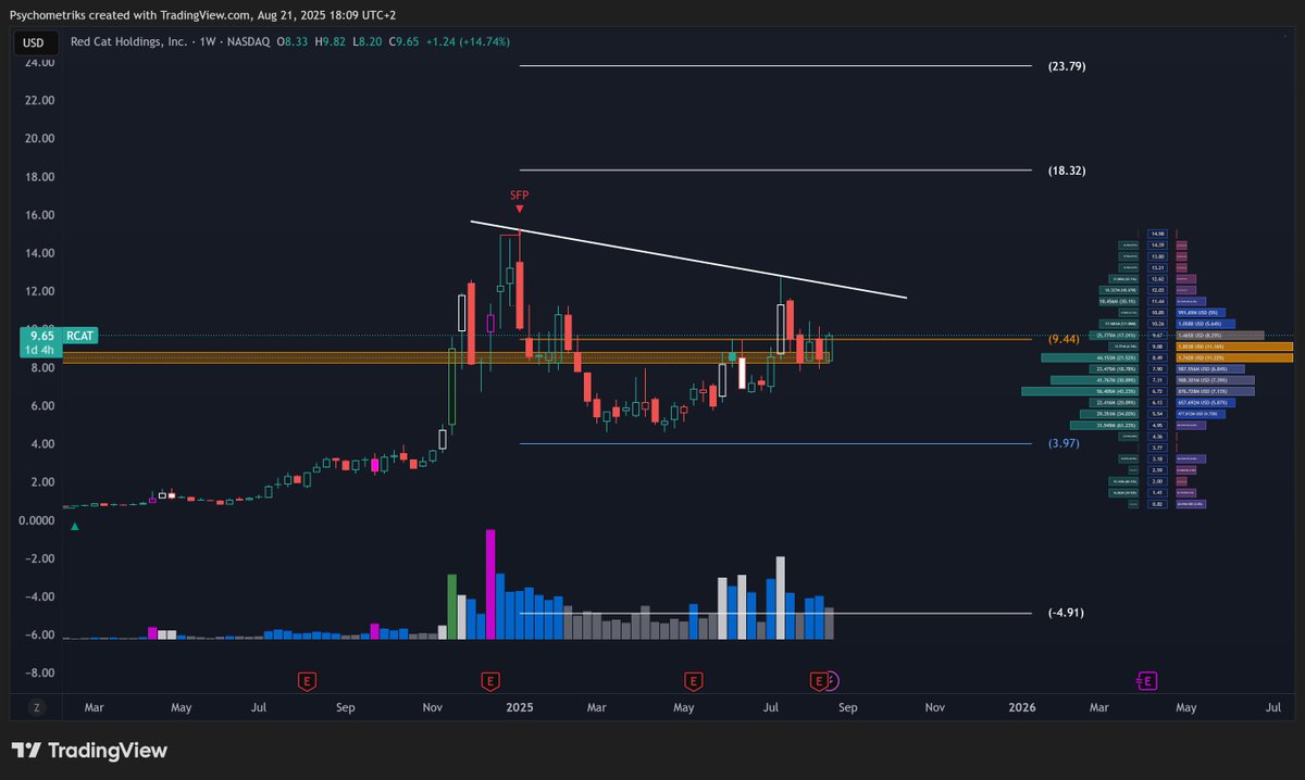 Psychometriks's tweet image. $rcat is the spaceship to $18 in the room with us ?

#rcat @RedCatHoldings