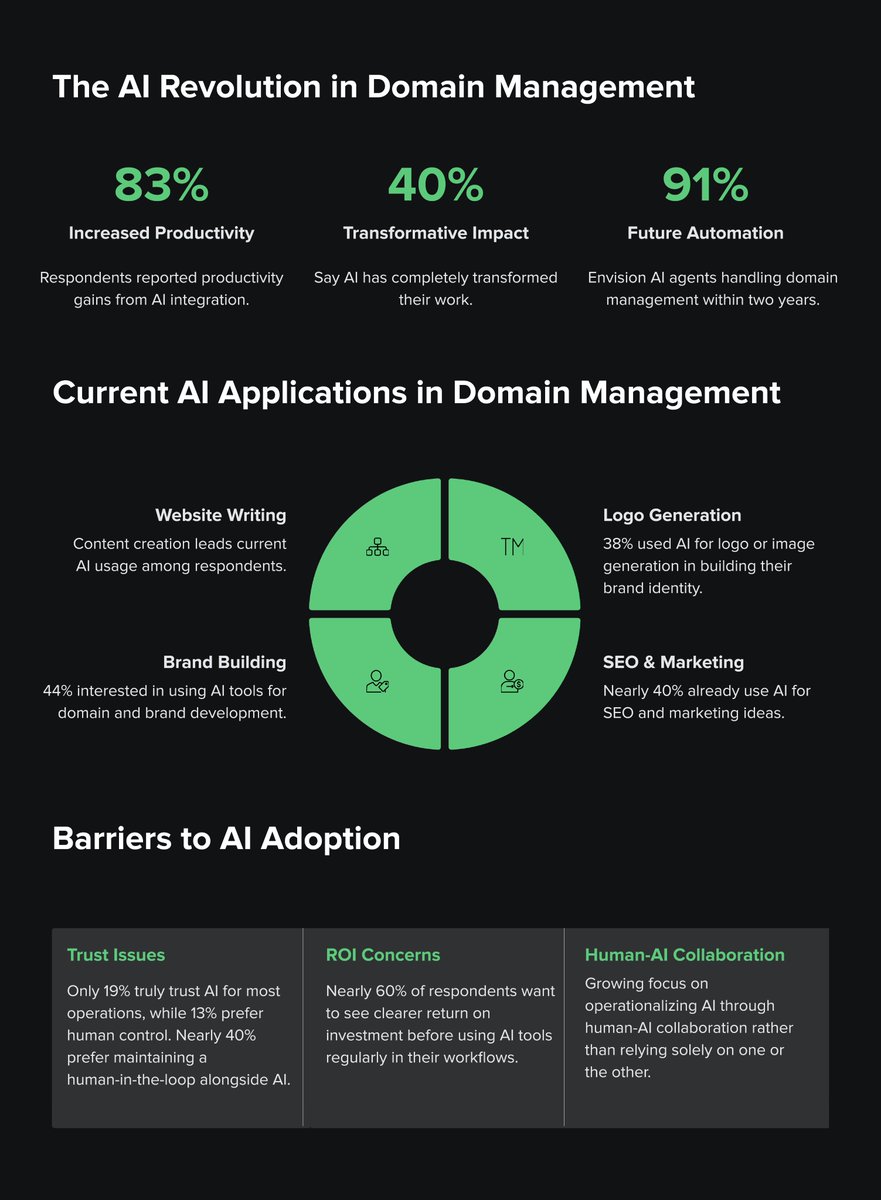 91% of business owners and entrepreneurs expect AI agents to handle domain management tasks within 2 years. Domain automation is here. Read the full report: name.social/new-era