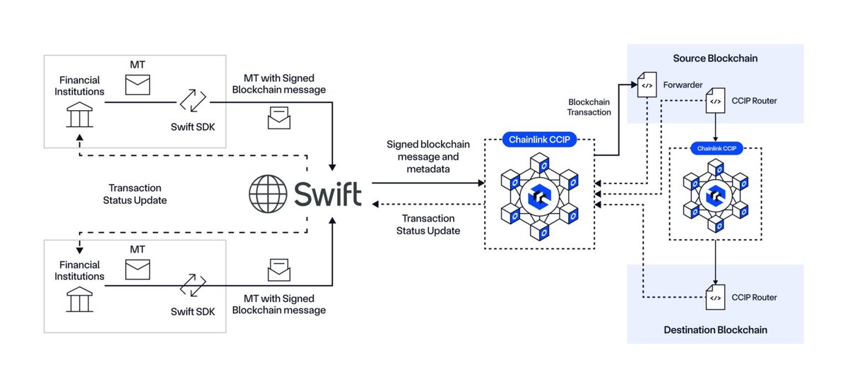 ChainLinkGod's tweet photo. This is 100% factually incorrect

Swift isn’t choosing any specific blockchain(s), look at the public statements they have made, they’re working with Chainlink to enable Swift member banks to connect any public/private blockchain using their existing infrastructure and messaging standards

Receipts: 

https://t.co/apDEMM8w0y

https://t.co/DHYgFADATq

https://t.co/cYjt2ETNf5

https://t.co/A3htJqJgP5