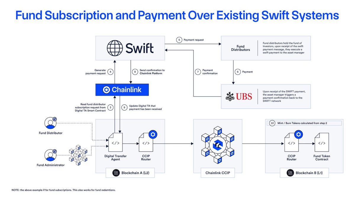 ChainLinkGod's tweet photo. This is 100% factually incorrect

Swift isn’t choosing any specific blockchain(s), look at the public statements they have made, they’re working with Chainlink to enable Swift member banks to connect any public/private blockchain using their existing infrastructure and messaging standards

Receipts: 

https://t.co/apDEMM8w0y

https://t.co/DHYgFADATq

https://t.co/cYjt2ETNf5

https://t.co/A3htJqJgP5