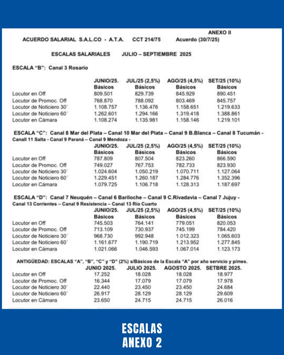 📢 Acuerdo SALCo – ATA

Se establecieron nuevas condiciones económicas para la actividad.  JULIO - SEPTIEMBRE
👉 En el siguiente link podés leer el acuerdo completo y las escalas. sal.org.ar/images/pdfs/es…