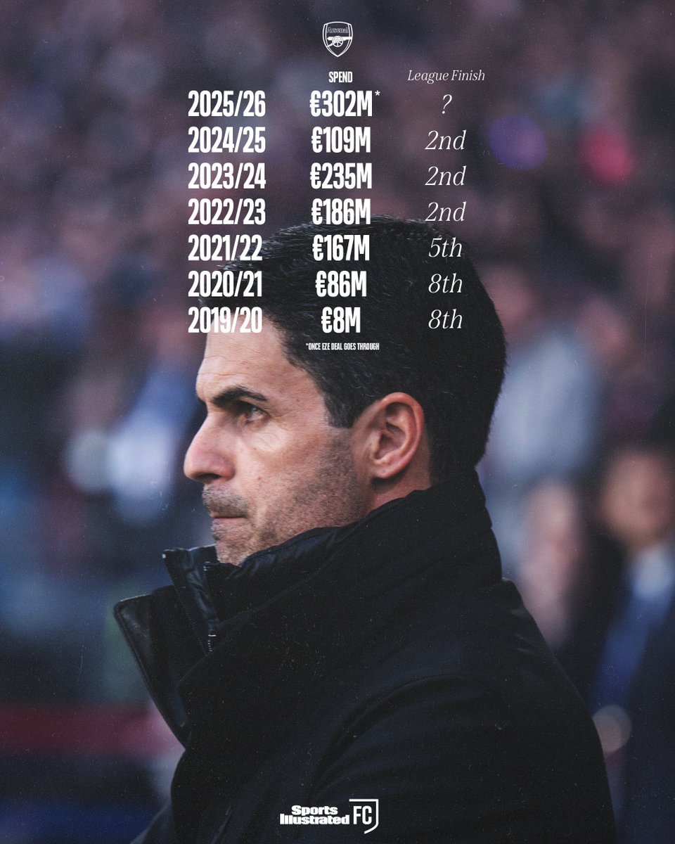 SI_FootballClub's tweet photo. The signing of Eberechi Eze will take Arsenal past the €300m mark for transfer fees this summer. 

In total, Mikel Arteta has spent over €1 billion across the last five trophyless years. https://t.co/2rin7sK7Gl