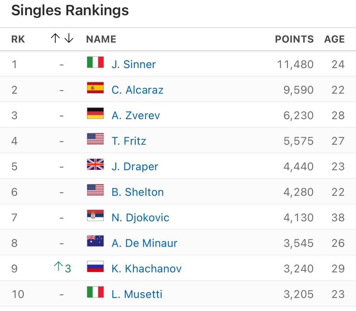 A Man From Sweden ๐ธ๐ช (@amanfromsweden) on Twitter photo So former US Open champion Stan Wawrinka has been denied a wildcard at <a href="/usopen/">US Open Tennis</a>?
Any chance it has to do with a tweet earlier this year?
From a financial perspective it must surely be a loss.
Wawrinka would definitely draw bigger crowds than many on this current top 10 list. So former US Open champion Stan Wawrinka has been denied a wildcard at <a href="/usopen/">US Open Tennis</a>?
Any chance it has to do with a tweet earlier this year?
From a financial perspective it must surely be a loss.
Wawrinka would definitely draw bigger crowds than many on this current top 10 list.