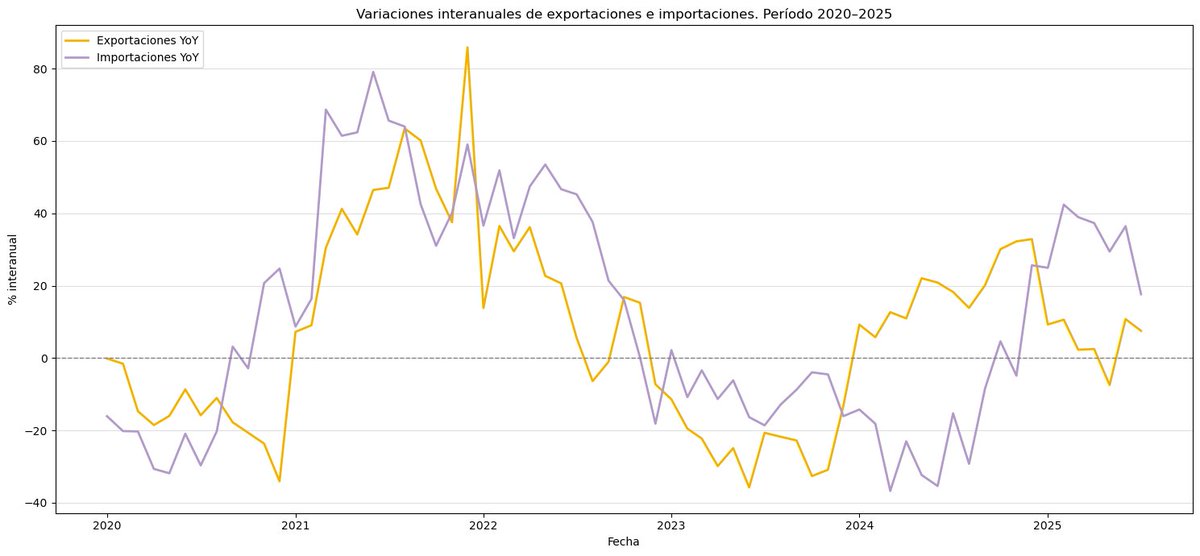 FranciscoOjam's tweet photo. Gran dato de julio: mayor superávit comercial del año (988M). Exportaciones al alza desde enero. 
Impo crecen más interanual (18% vs 8%), pero el spread se achica 35 a 10pp. 
Expo desestacionalizadas tendencia positiva, impo se frenan. 

@INDECArgentina @LuisCaputoAR @JMilei https://t.co/y7XhHbf5ep
