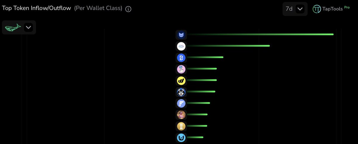 Cardano whales are accumulating these tokens: 

1. $MIN
2. $IAG
3. $BODEGA
4. $BBSNEK
5. $WMTX
6. $HOSKY
7. $FLOW
8. $DANZO
9. $DJED
10. $BTN