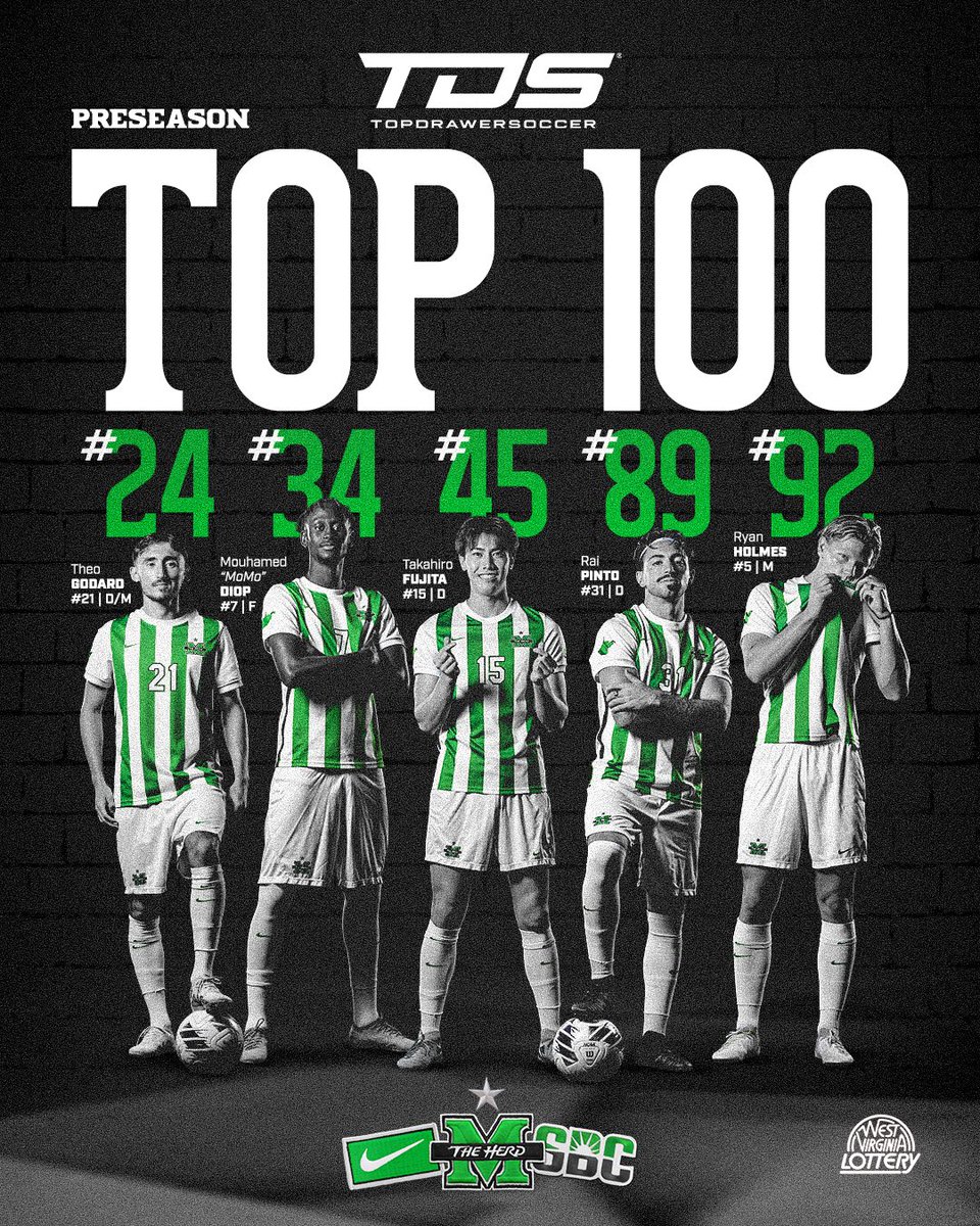 HerdMSoccer's tweet photo. Top Guys 🫡

The Herd had five players named to the @TopDrawerSoccer Preseason Top 100 Players list!

#WeAreMarshall https://t.co/CGVGpNtqB8