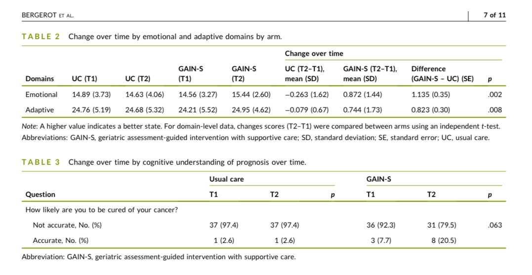 Our study tested GAIN-S in older adults w metastatic cancer 🇧🇷

➡️ GAIN-S improved emotional + adaptive aspects of prognostic awareness vs usual care 

Full paper acsjournals.onlinelibrary.wiley.com/doi/10.1002/cn…

Thanks to <a href="/WilliamDale_MD/">William Dale, MD, PhD, FASCO</a> <a href="/Areejmd/">Areej El-Jawahri</a> <a href="/EnriqueSoto8/">Enrique Soto</a> <a href="/PauloBergerot/">Paulo G Bergerot</a> <a href="/RyanNipp/">Ryan Nipp, MD, MPH, MBA, FASCO</a>