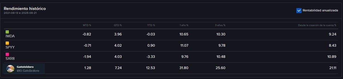 Hace ya 4 años que abrí cuenta en Interactive Brokers, lo cual, se puede considerar medio plazo.

Nunca pensé que podría sacar tanta rentabilidad.

x.com/El_GatoIsidoro…