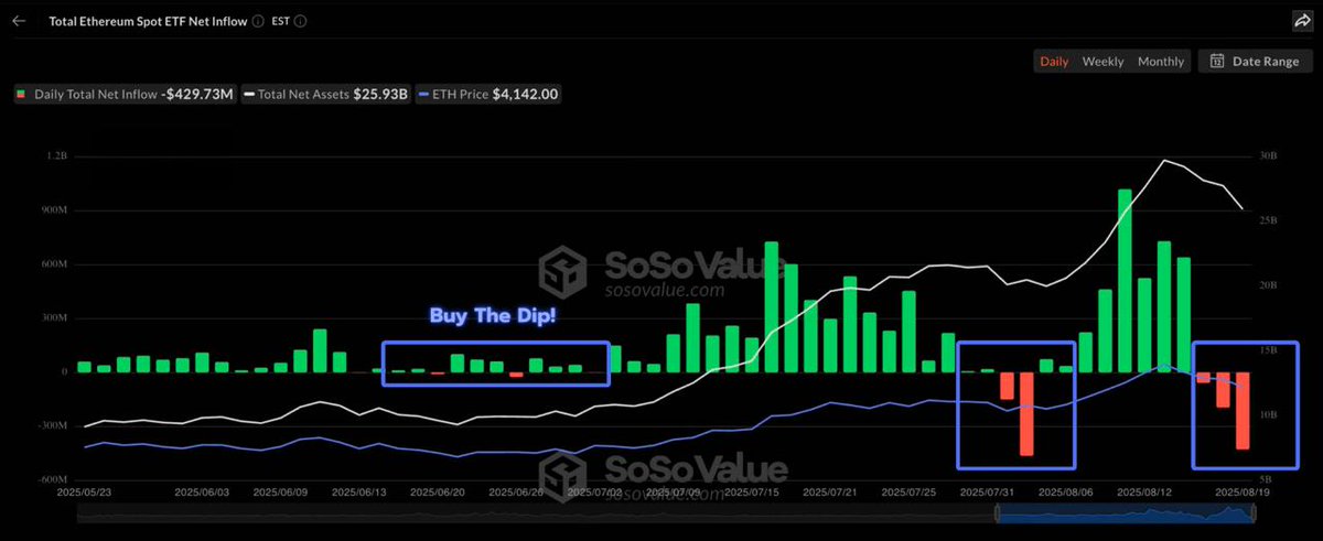 JerryJones74725's tweet photo. When ETFs sell, smart money buys the dip. 📉➡️📈

$ETH is still massively undervalued. 🚀

#ETH #Ethereum #Crypto #BuyTheDip #Altcoins https://t.co/Dqf508YDh1
