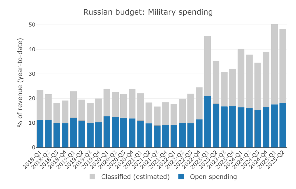 Janis Kluge (@jakluge) on Twitter photo Russian military spending was almost 50% (!) of total budget revenues in the first half of 2025. This is the result of low revenues and the ever increasing costs of the war. Revenues in H1 were 17.6 trillion RUB, estimated military spending 8.5 trillion. Link to chart below. Russian military spending was almost 50% (!) of total budget revenues in the first half of 2025. This is the result of low revenues and the ever increasing costs of the war. Revenues in H1 were 17.6 trillion RUB, estimated military spending 8.5 trillion. Link to chart below.